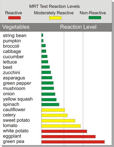 Cut to the Chase Food Sensitivity Program (MRT+LEAP)