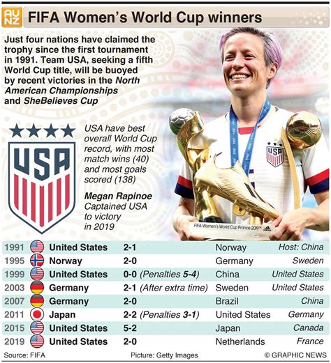 FIFA Women’s World Cup: A look at all WC records before WWC 2023 - Sportstar