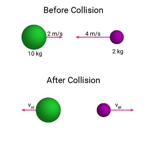 Elastic Collision Example Problem - Physics Example Problems