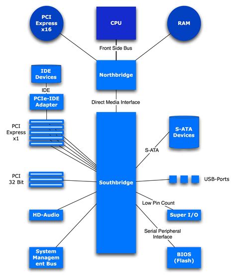 Motherboard Chipset Guide: What Is and How Chipset Works