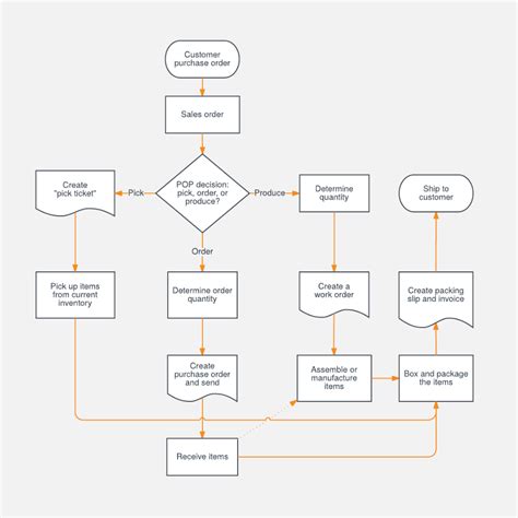 Collection Cycle Flowchart - Chart Examples