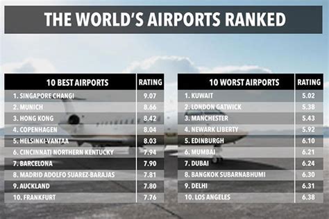 Kuwait Airport Ranked Worst in the World – 2:48AM – Entertaining Kuwait since 2003