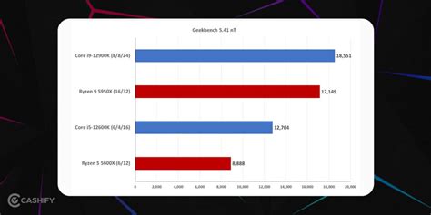 AMD Ryzen 5 vs Intel Core i5: The Mid-Range CPU Faceoff | Cashify Laptops Blog