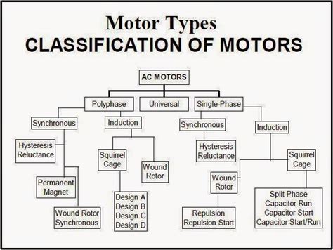 Motor types "Classification of motors" ~ Electrical Engineering Pics