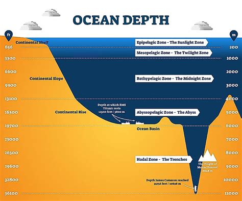 The Ocean Zones - WorldAtlas