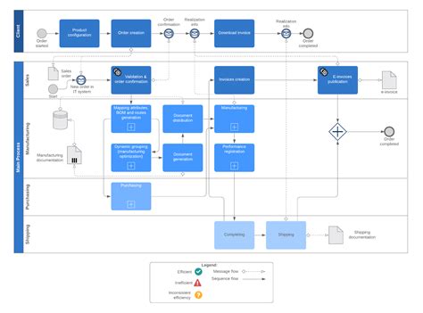 Automation Process Flow Chart