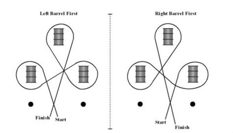 Barrel Racing Pattern - Rules & Standard Measurement