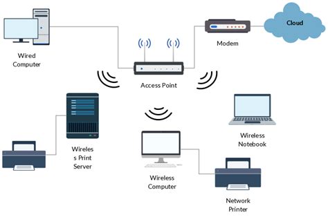 37+ wireless access point network diagram - RhiannaQuin