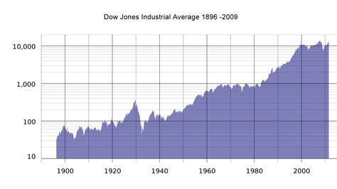 The Historical Rate of Return for the Stock Market Since 1900