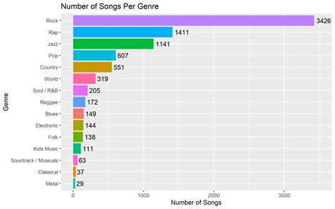 Musical Genres Chart