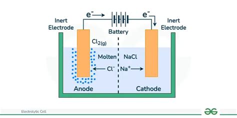 Electrolytic Cell - Definition, Diagram, Working, Applications - GeeksforGeeks