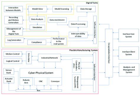 Reference architecture of the proposed digital twin. | Download Scientific Diagram