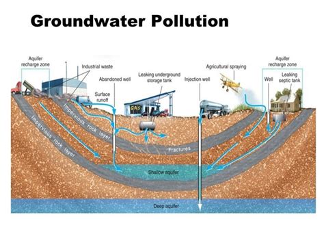 groundwater pollution