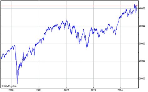 Dow Jones Industrial Average Prices, Quotes, DJIA:DJI Charts & Dow Jones Industrial Average News