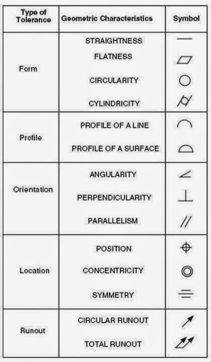 Basic engineering drawing symbols - Physics & Chemistry & Biology: Basic engineering drawing symbols