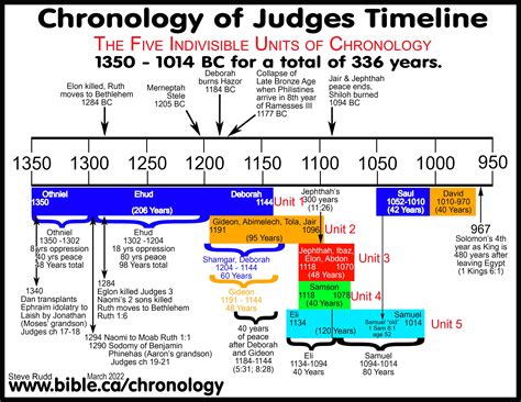 Timeline, maps, chronology, sermons of Ruth: 1300 BC