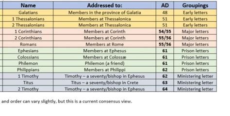 The Pauline Epistles