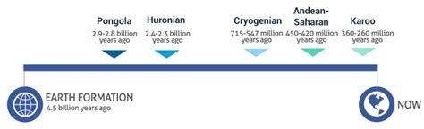 Earth Ice Ages Timeline