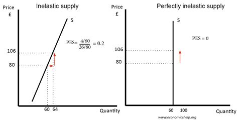 Inelastic supply - Economics Help