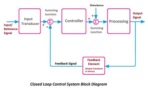 Closed Loop Control System Block Diagram and Working Principle - ETechnoG