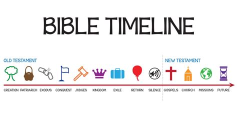 History of the bible timeline - parsdast