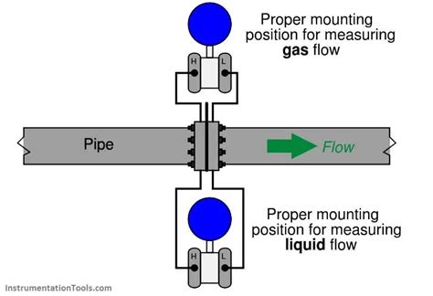 Flow Meter Installation Guidelines - Instrumentation Tools