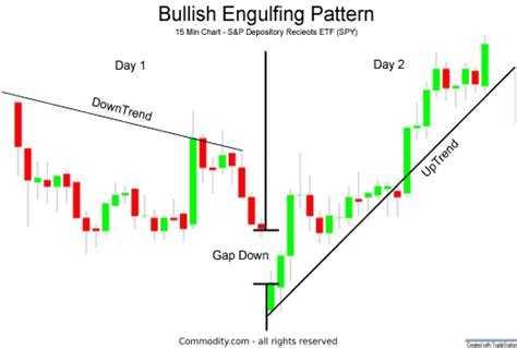 How To Master The Bullish Engulfing Pattern (Example Chart Included) - Commodity.com | Stock ...