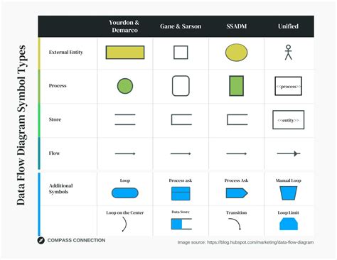 Data Flow Diagram (DFD) Symbols Infographic Template - Venngage