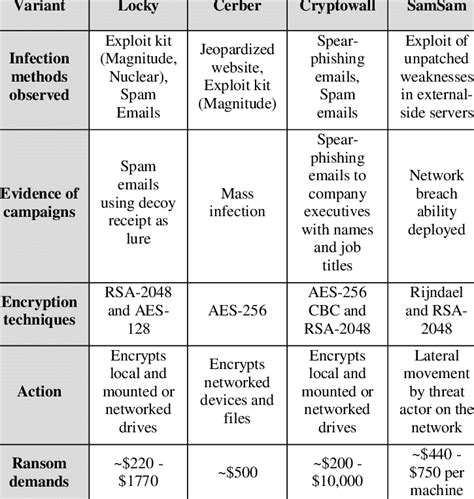 Variants of cyber attacks that lead to ransomware | Download Scientific Diagram