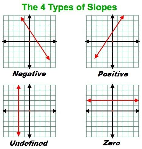 Slope Flashcards | Quizlet