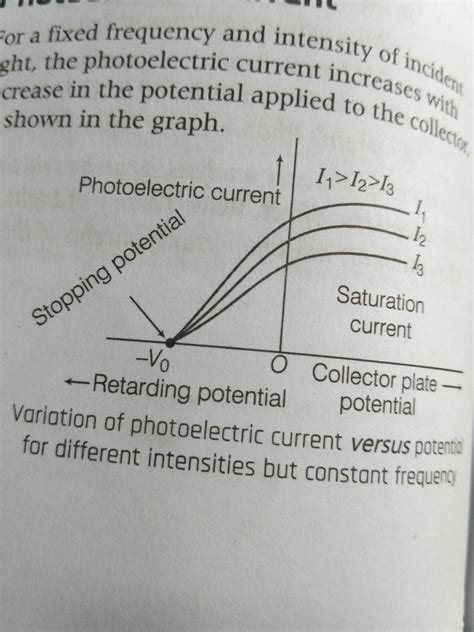 Photoelectric effect graph between photoelectric current and collector plate potential - Physics ...