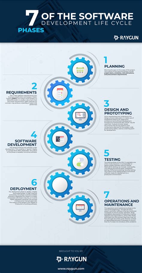 The SDLC: 7 phases, popular models, benefits & more · Raygun Blog