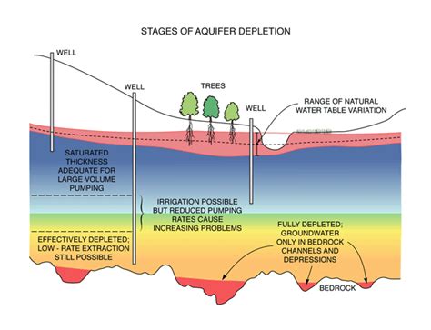 Water Table Drawdown and Well Pumping