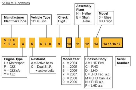 VIN Decoder? - LotusTalk - The Lotus Cars Community