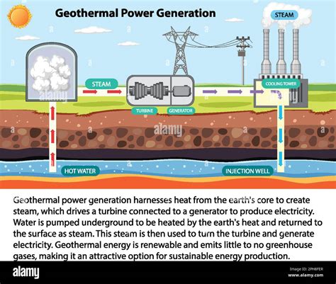 Geothermal Power Generation Infographic illustration Stock Vector Image & Art - Alamy