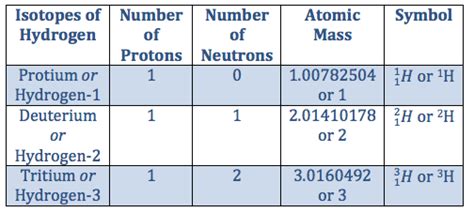 The Three Isotopes of Hydrogen | Differences & Properties - Lesson | Study.com