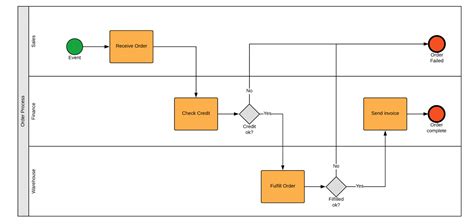 How To Create Bpmn Diagrams With Ease