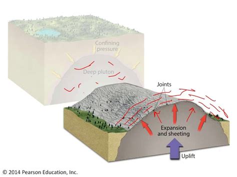 Mechanical Weathering Diagram