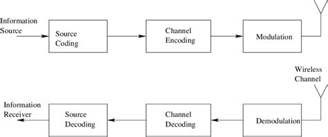 [DIAGRAM] Block Diagram Of Communication System - MYDIAGRAM.ONLINE