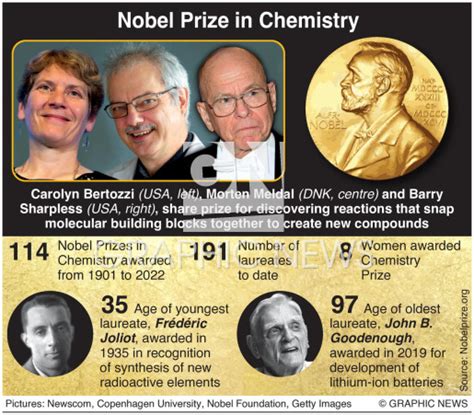 NOBEL PRIZE: Chemistry winners 2022 infographic