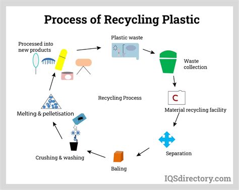 Plastic Recycling Process Diagram