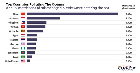 Ocean Water Pollution Charts