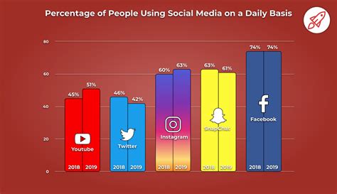 Social Media Usage Statistics - qeqe