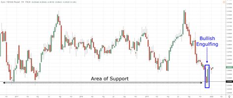 Bullish Engulfing Pattern Trading Strategy Guide