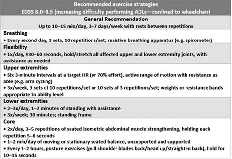 National multiple sclerosis society physical activity guidelines table... | Download Scientific ...