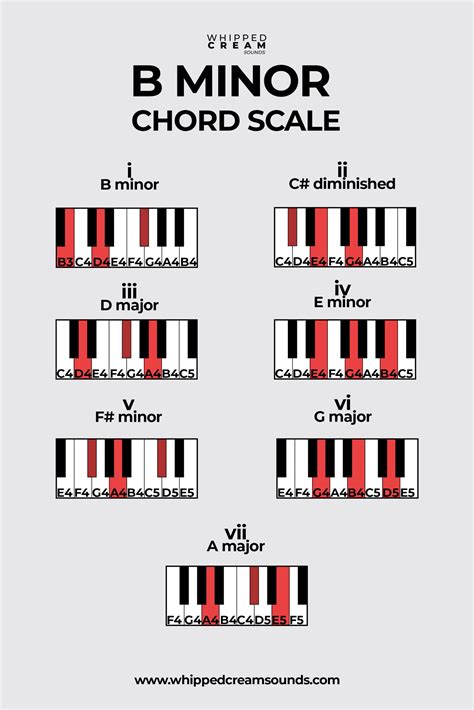 Minor Scale Chords - Nehru Memorial