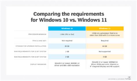 The Windows 11 system requirements and what they indicate | TechTarget