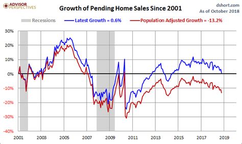 Pending Home Sales Slip In October | Seeking Alpha