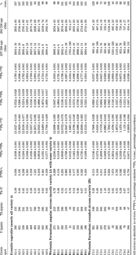 SHRIMP U-Th-Pb data for zircons from granitic saprolite and the... | Download Table