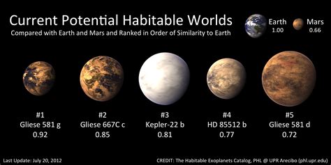 Five Potential Habitable Exoplanets Now | Anne's Astronomy News